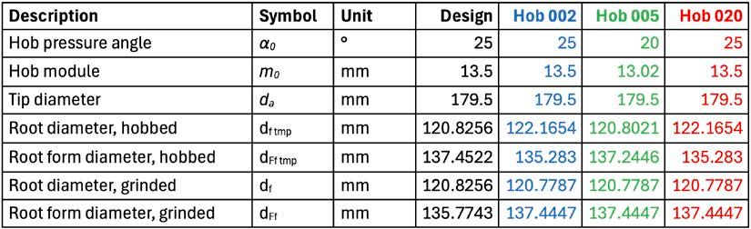 Table 10—Comparison for gear manufacturing of the gear Z11.